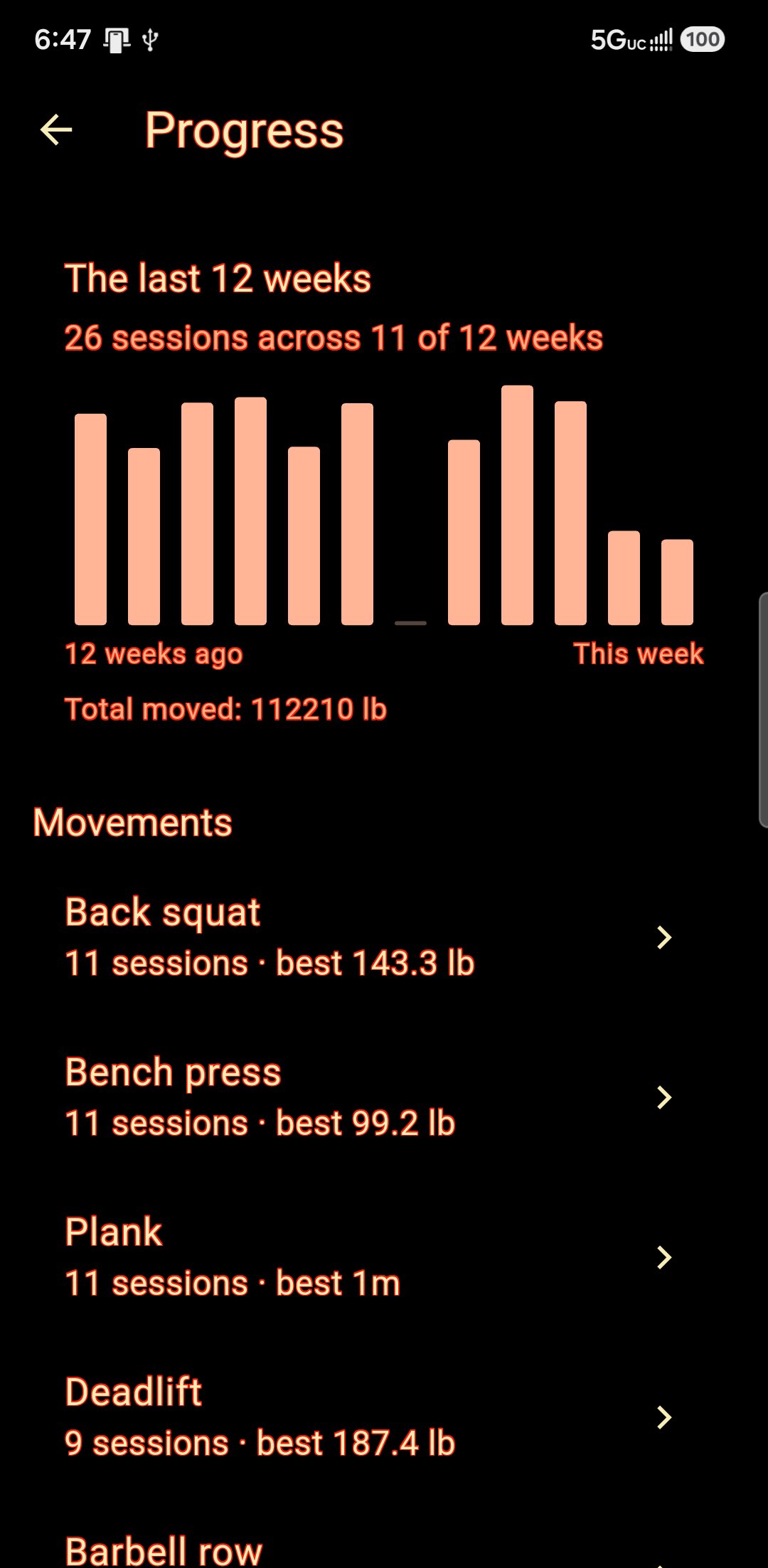 Twelve weeks of training: a bar per week with the missed week showing as a gap, and every movement with its sessions and best set