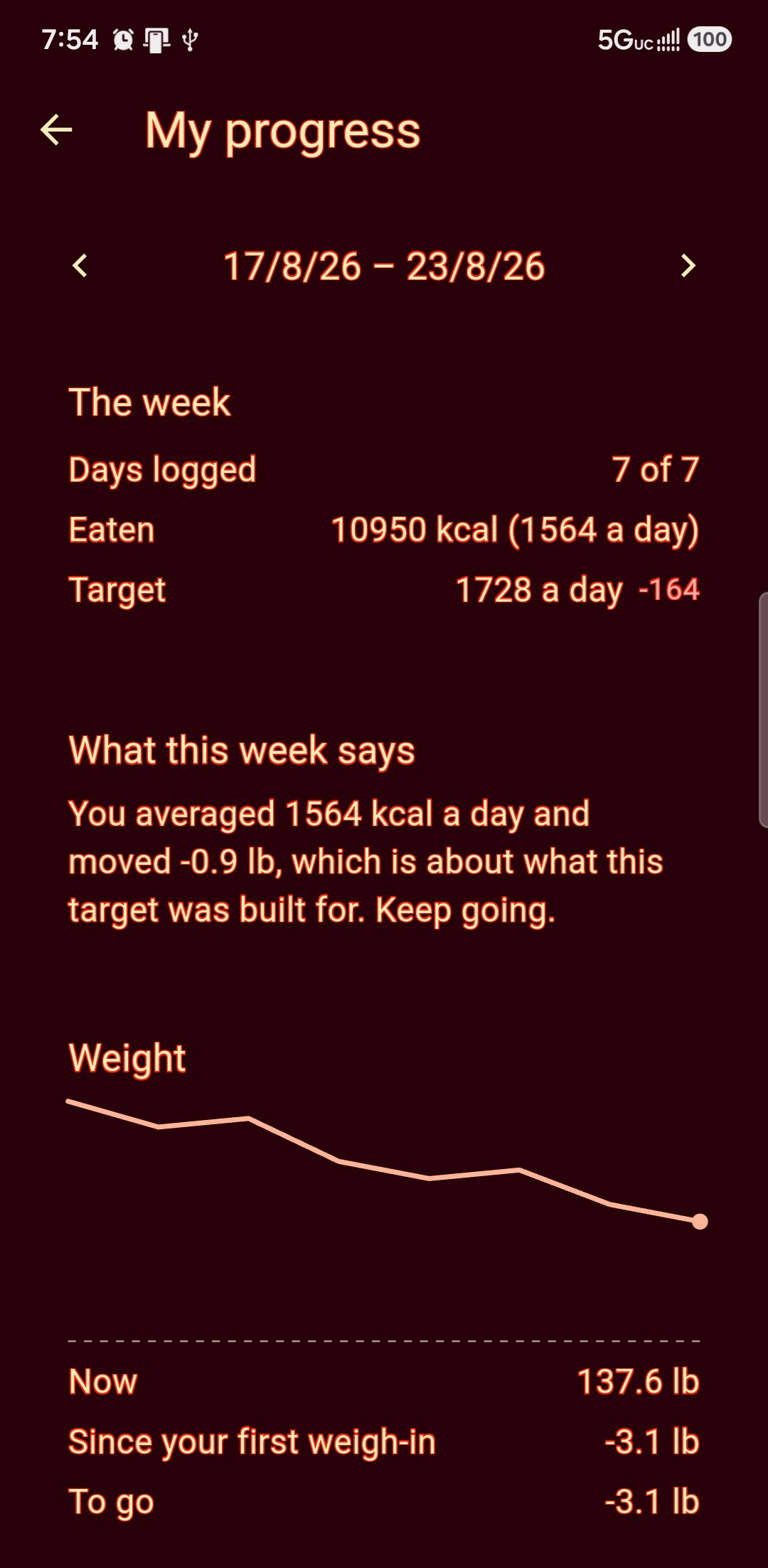 The weekly report: days logged, eaten against target, and the weight trend